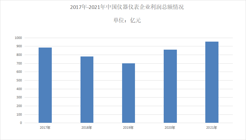 2023年仪器仪表行业发展现状 市场保持较好的增长态势